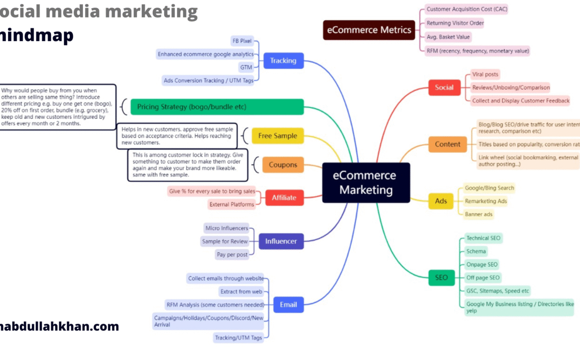 ecommerce marketing mindmap. a flow chart to guide you through complex ideas and make simple.