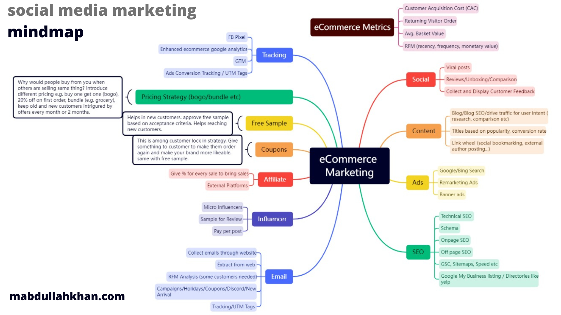 ecommerce marketing mindmap. a flow chart to guide you through complex ideas and make simple. 