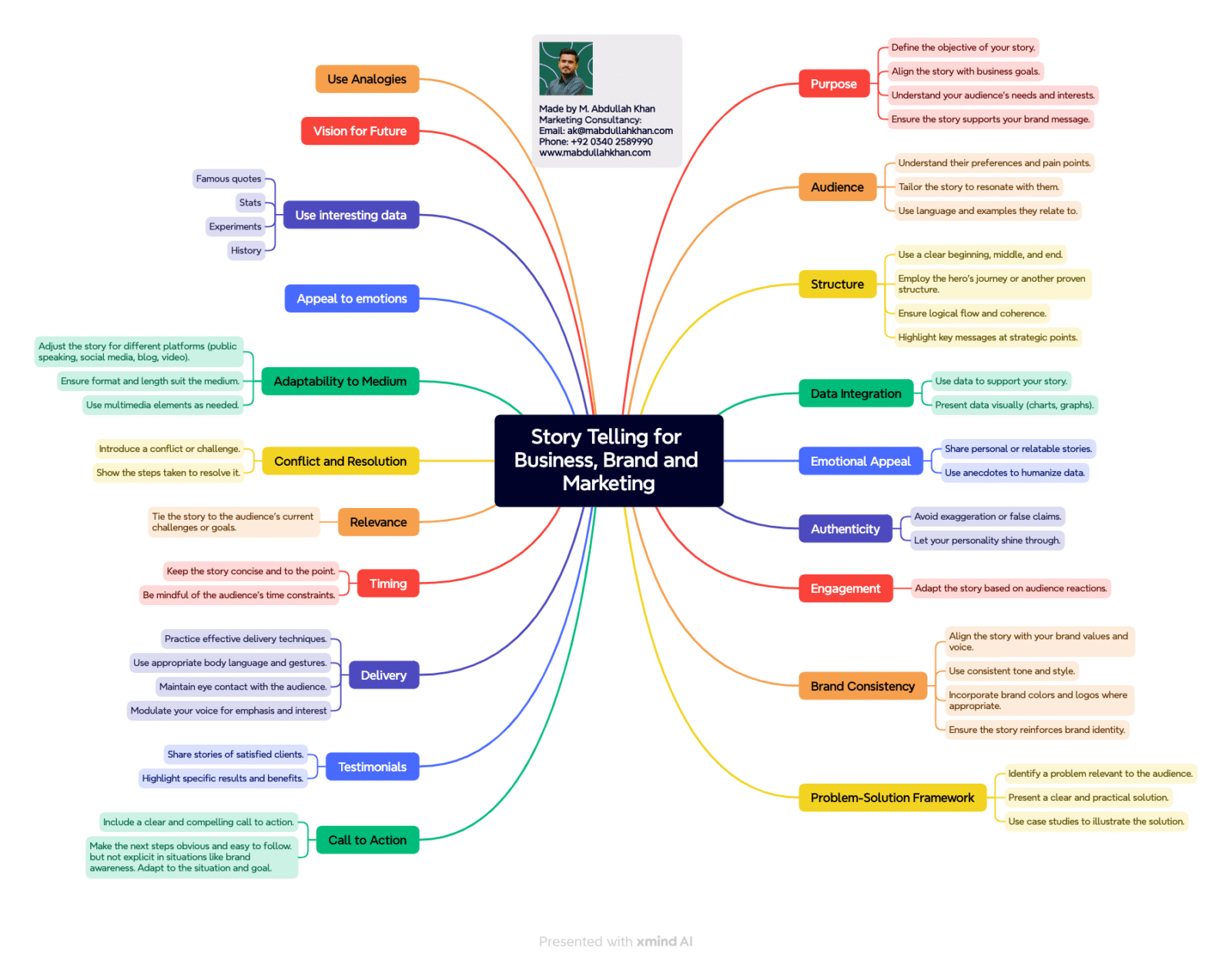 Story Telling Mind Map for Business, Brand and Marketing