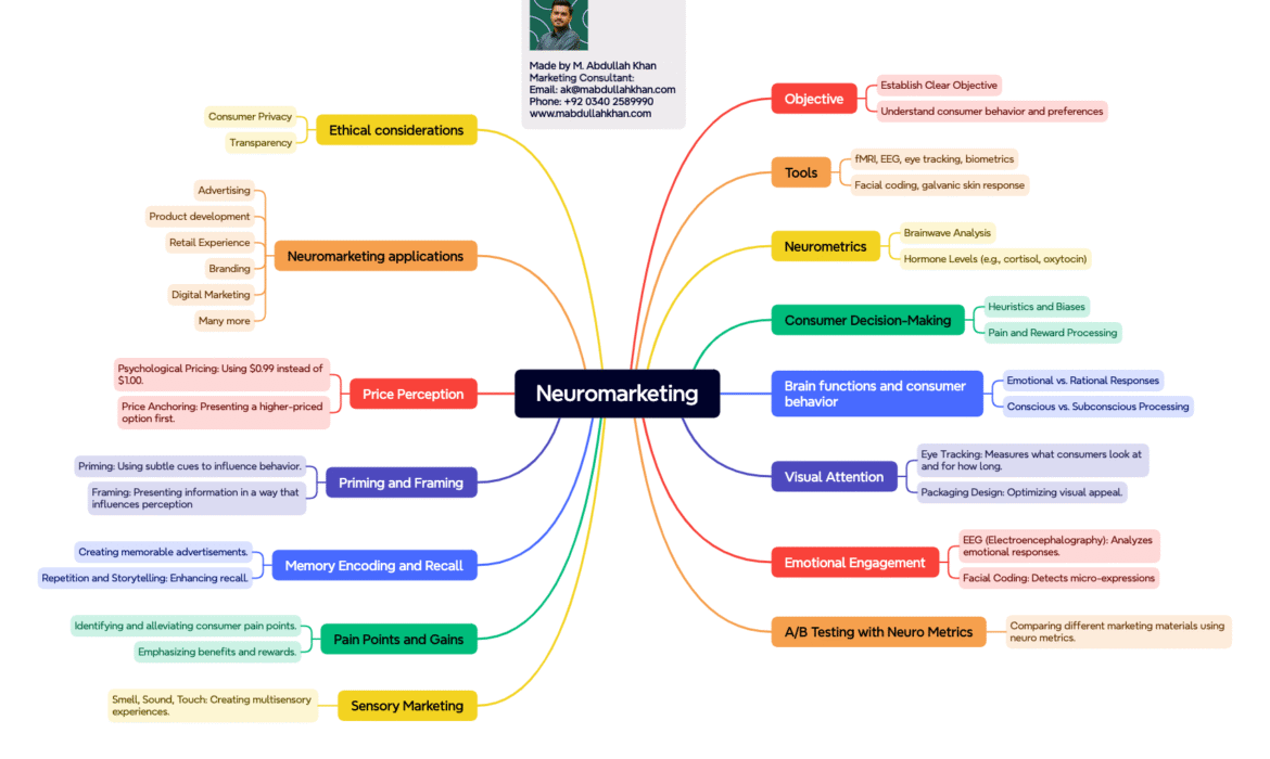 Neuromarketing Mind Map for advertising, sales, tv commercials, product ideas and more