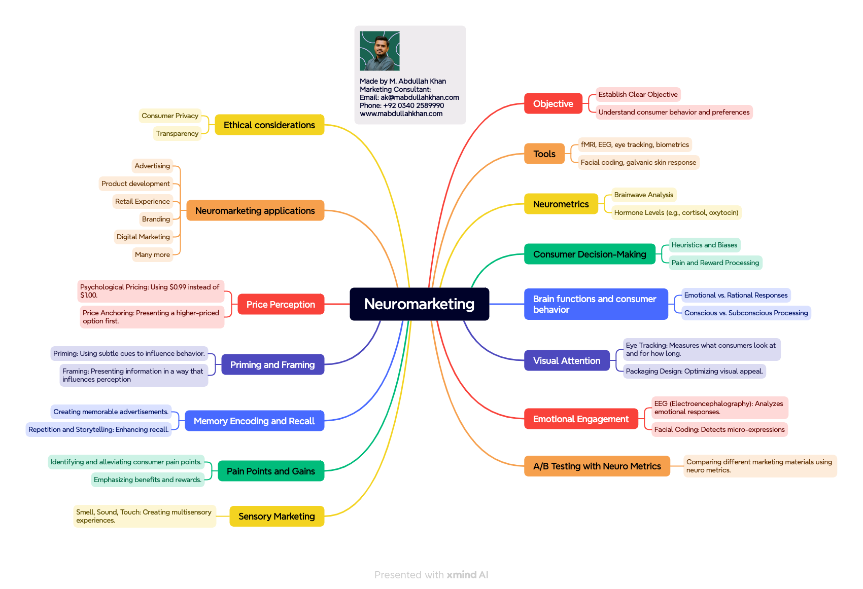 Neuromarketing Mind Map for advertising, sales, tv commercials, product ideas and more