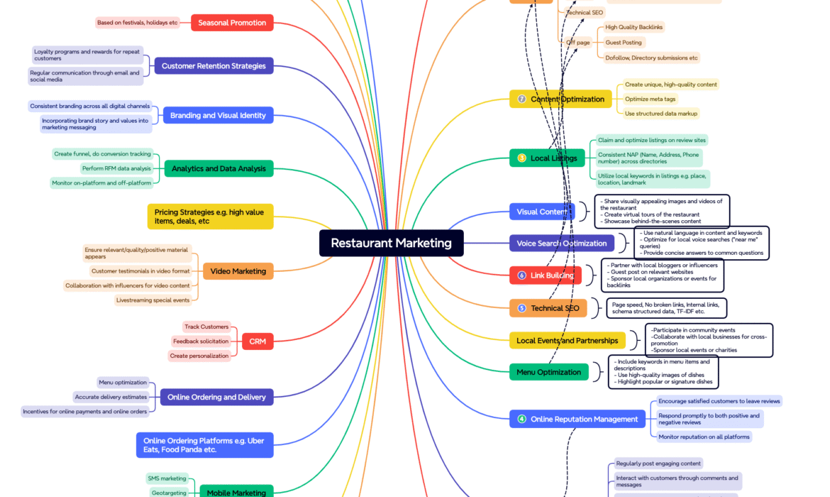 restaurant marketing mindmap. a flow chart to guide you through complex ideas and make simple to serve your customers better.