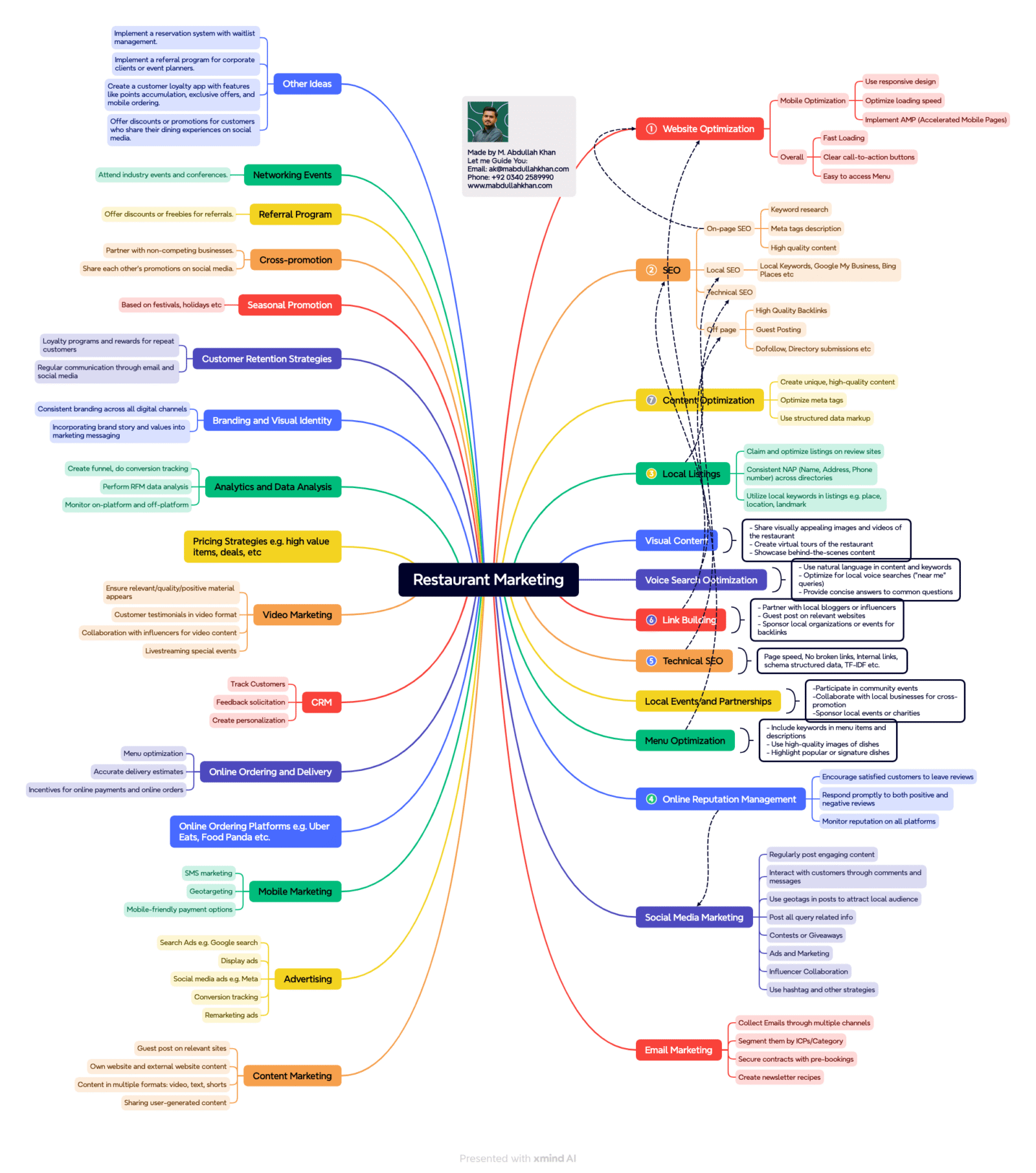 restaurant marketing mindmap. a flow chart to guide you through complex ideas and make simple to serve your customers better.