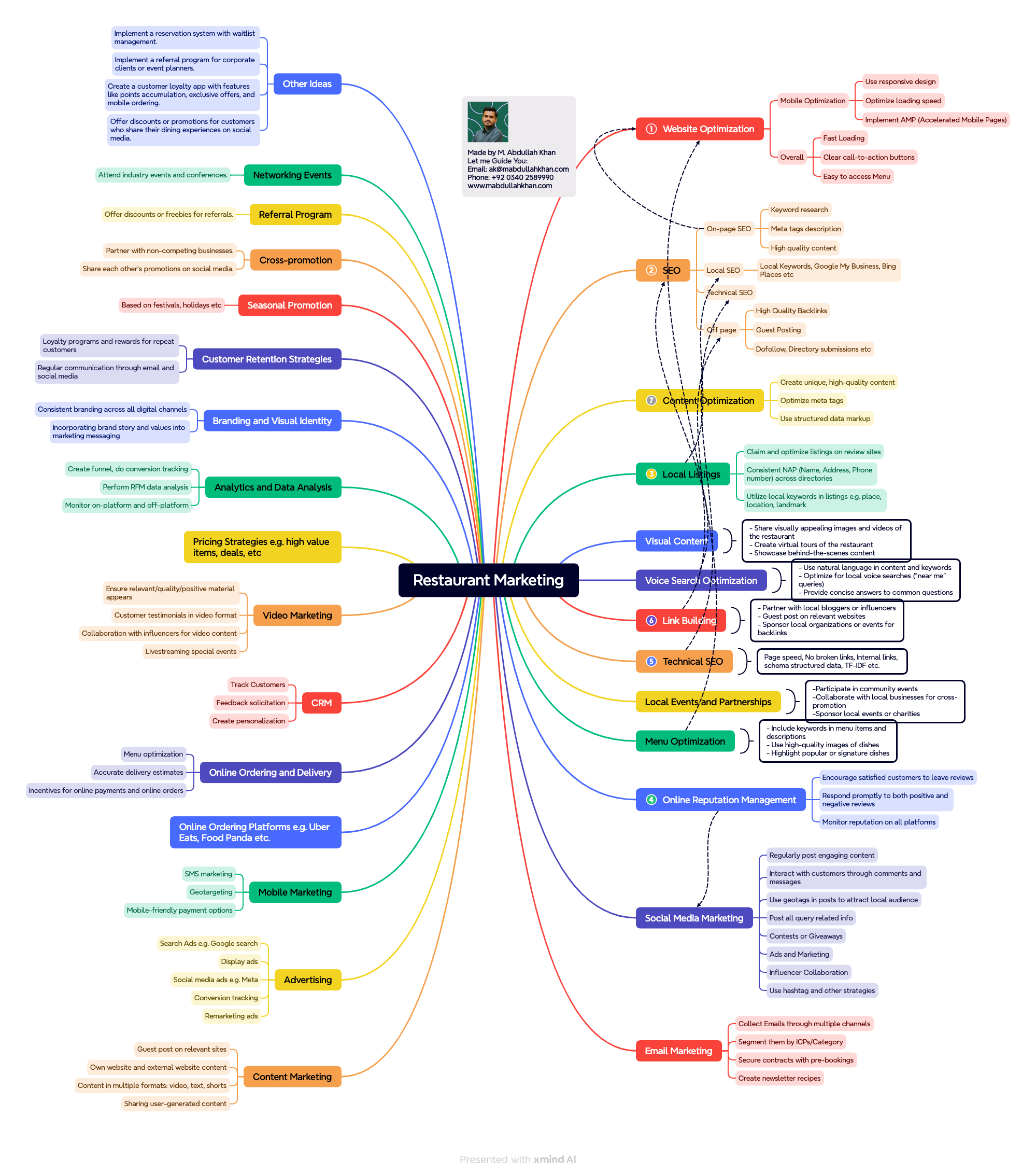 restaurant marketing mindmap. a flow chart to guide you through complex ideas and make simple to serve your customers better. 