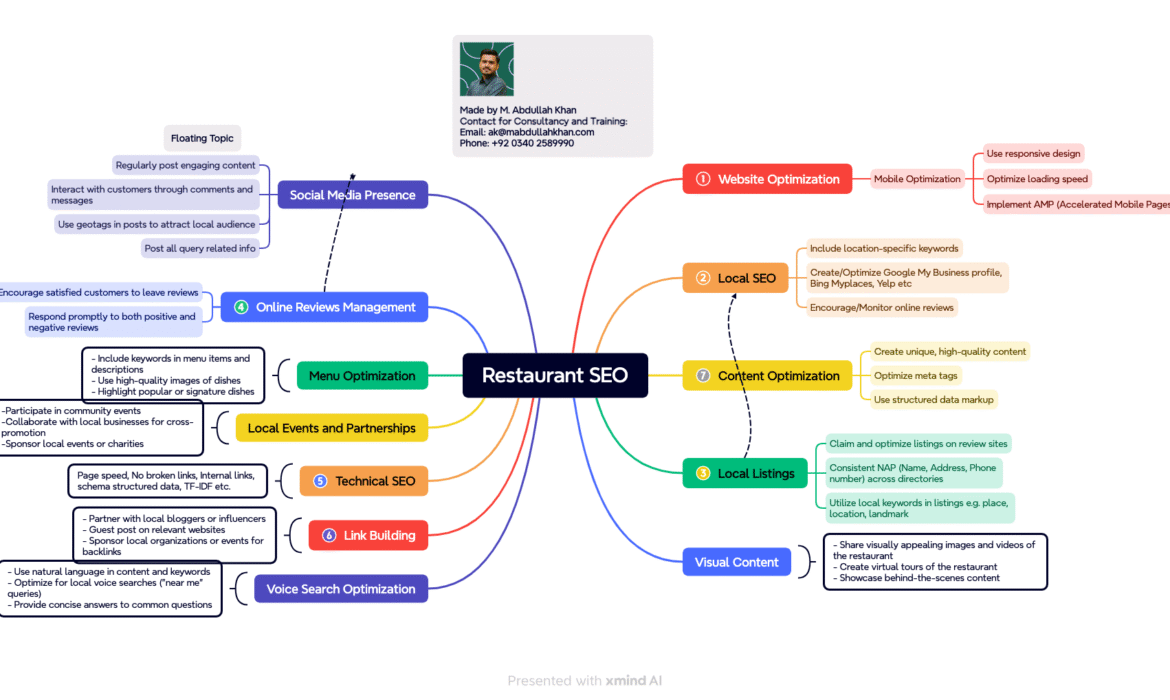 Restaurant SEO mindmap. a flow chart to guide you through complex ideas and make simple.