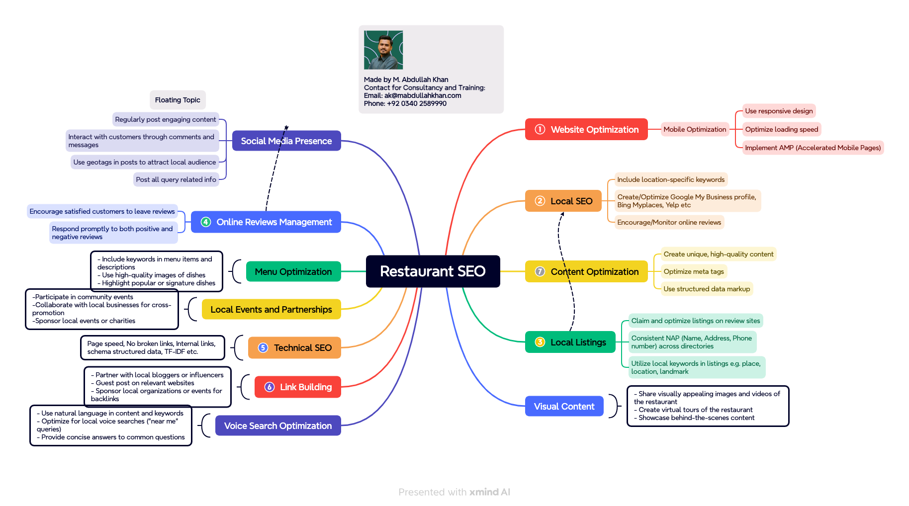 Restaurant SEO mindmap. a flow chart to guide you through complex ideas and make simple. 