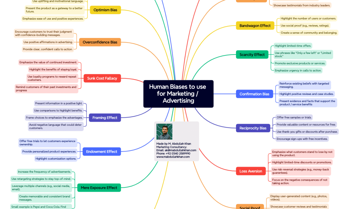 list of human cognitive biases to use with advertising, marketing and business development.
