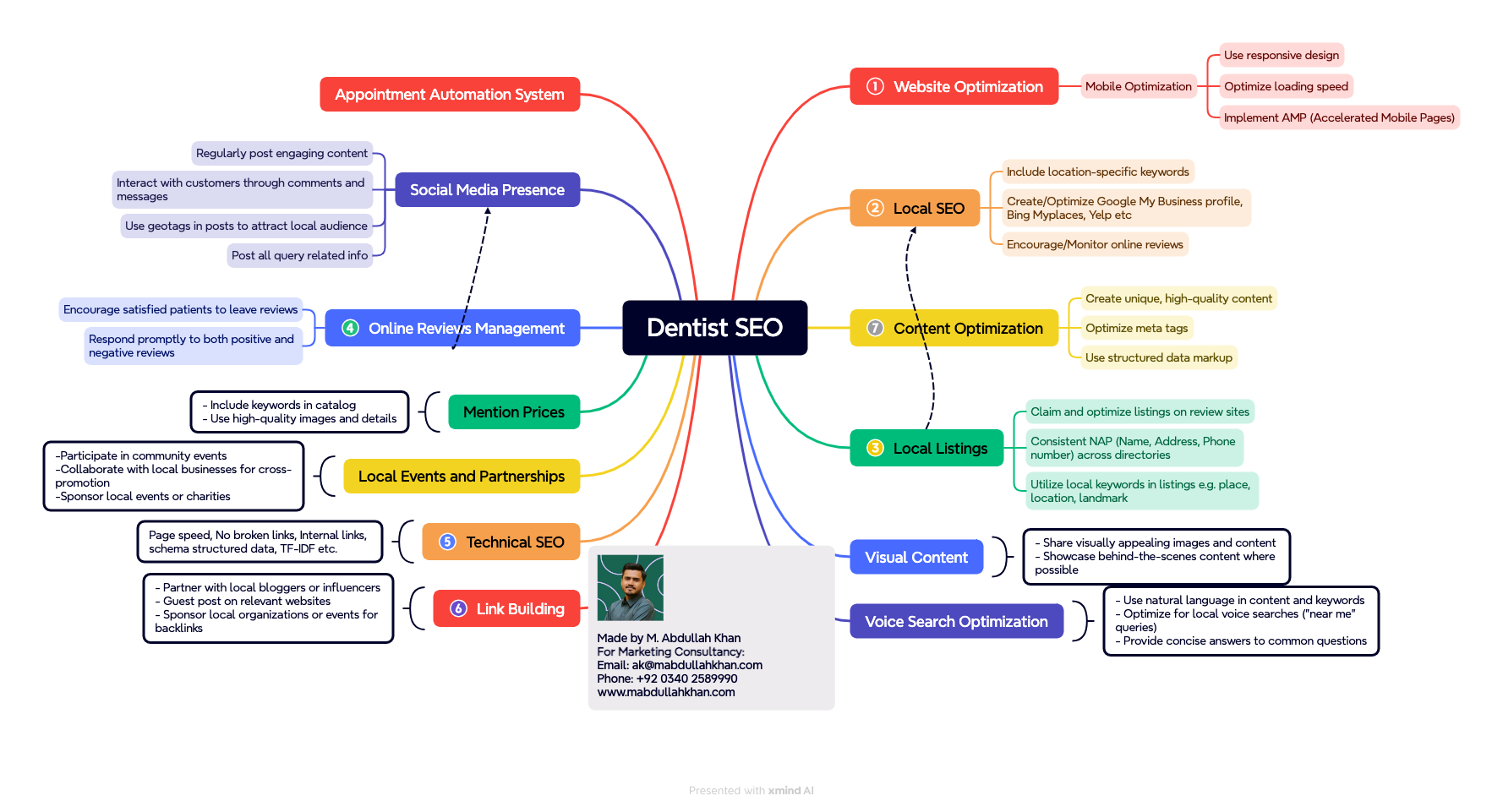 Dentist SEO Mind Map including all the important tips and techniques you want. 