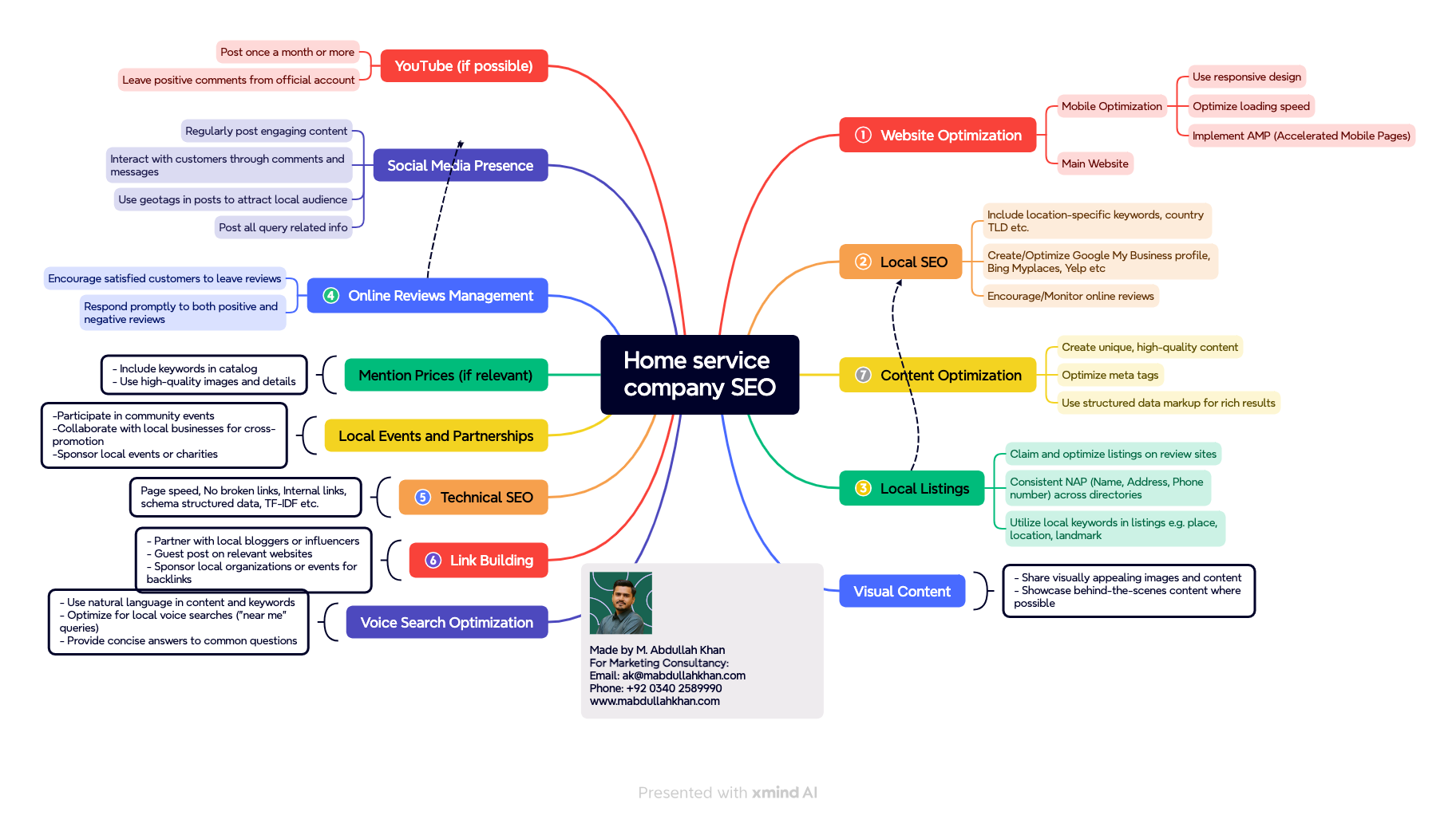 Home Services SEO Mind Map including all the important tips and techniques you want. 