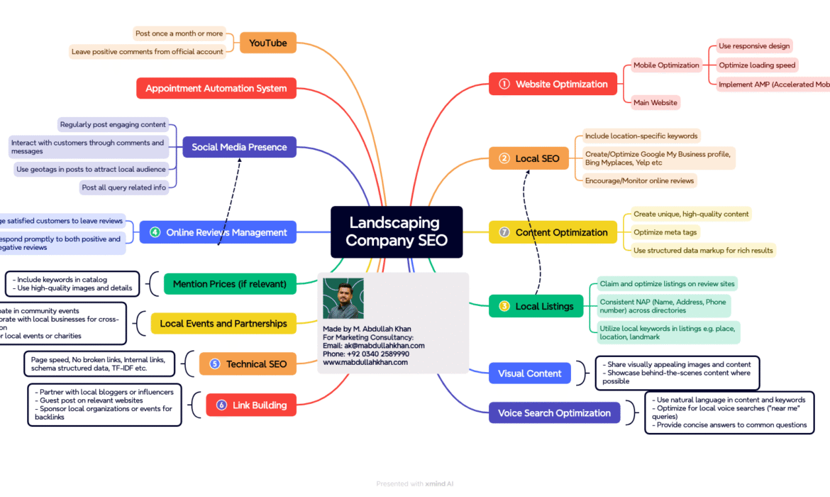 Landscaping company SEO Mind Map including all the important tips and techniques you want.
