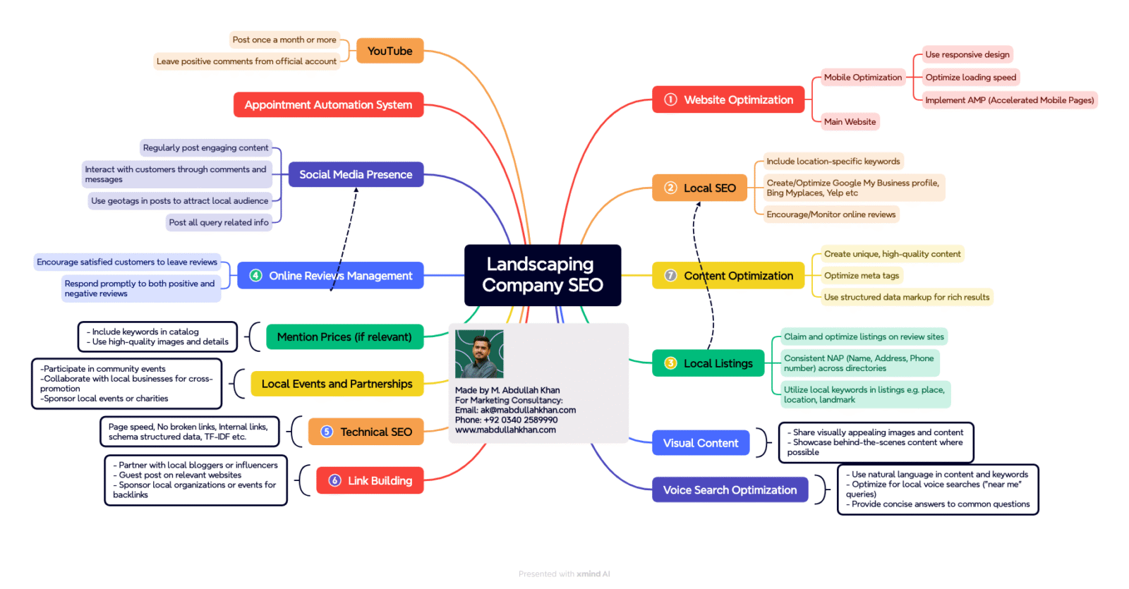 Landscaping company SEO Mind Map including all the important tips and techniques you want.
