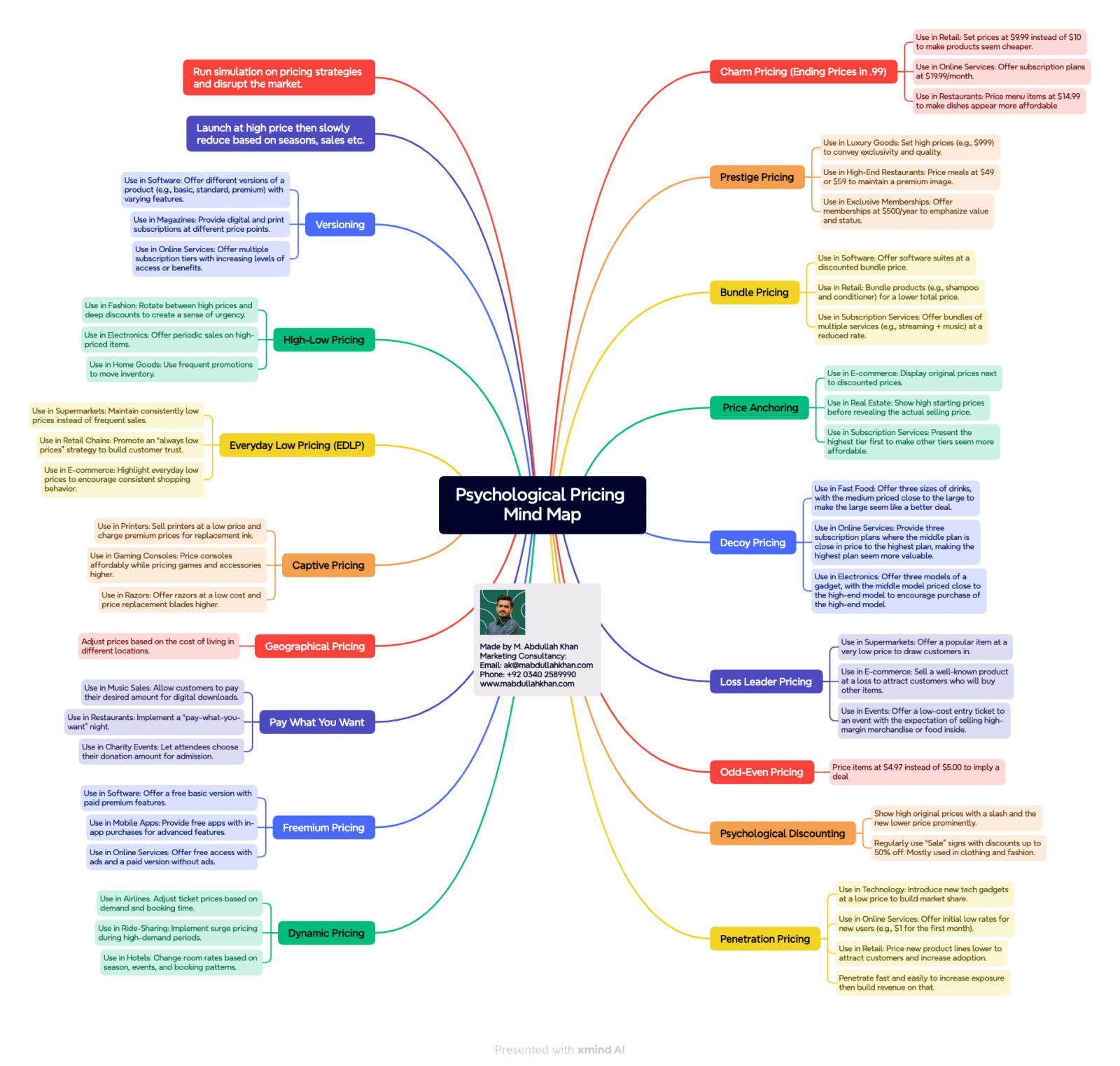 Psychological Pricing Mind Map with all important strategies.