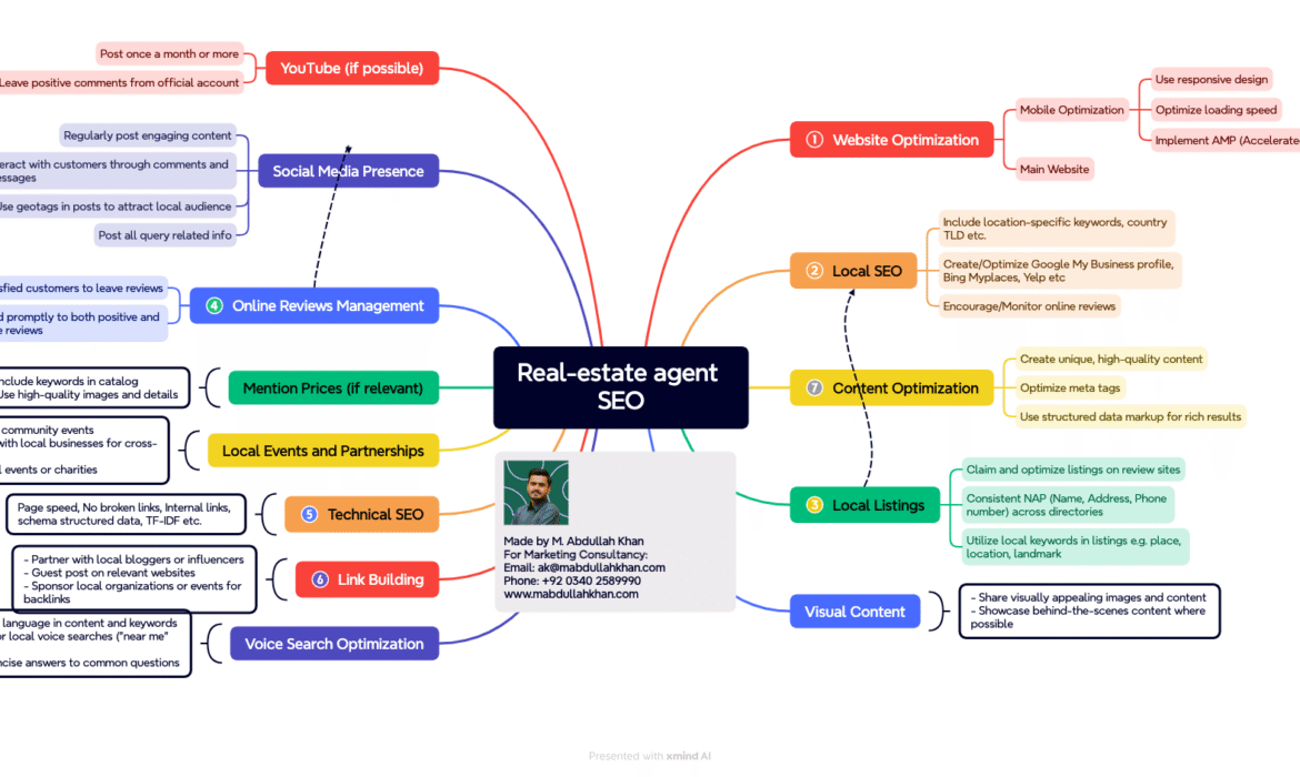 Real-estate Agent SEO Mind Map including all the important tips and techniques you want.