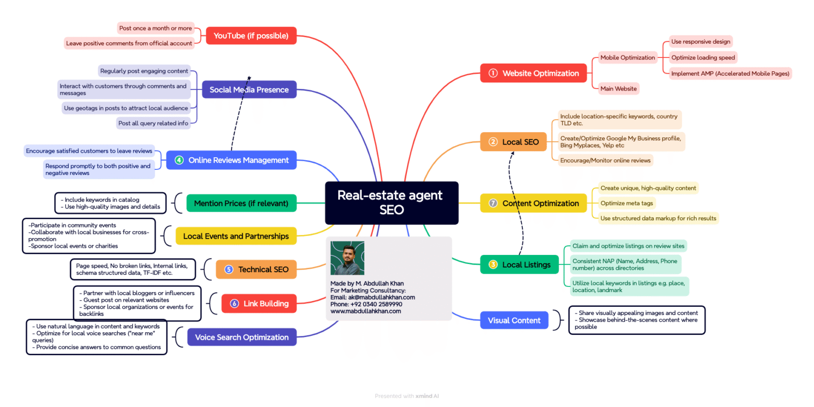 Real-estate Agent SEO Mind Map including all the important tips and techniques you want.