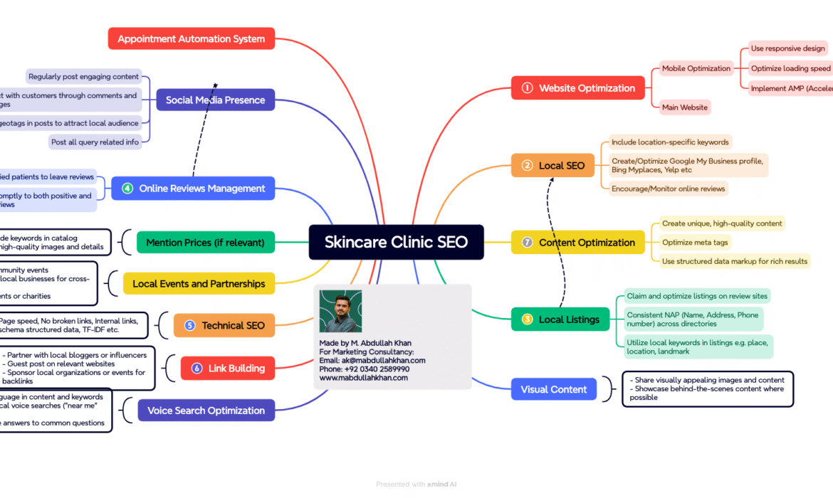Skin Care Clinic SEO Mind Map