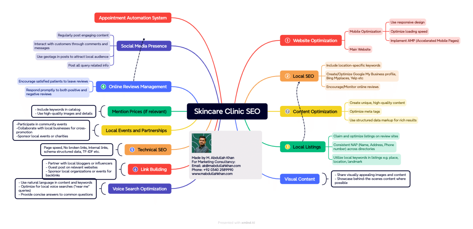 Skin Care Clinic SEO Mind Map