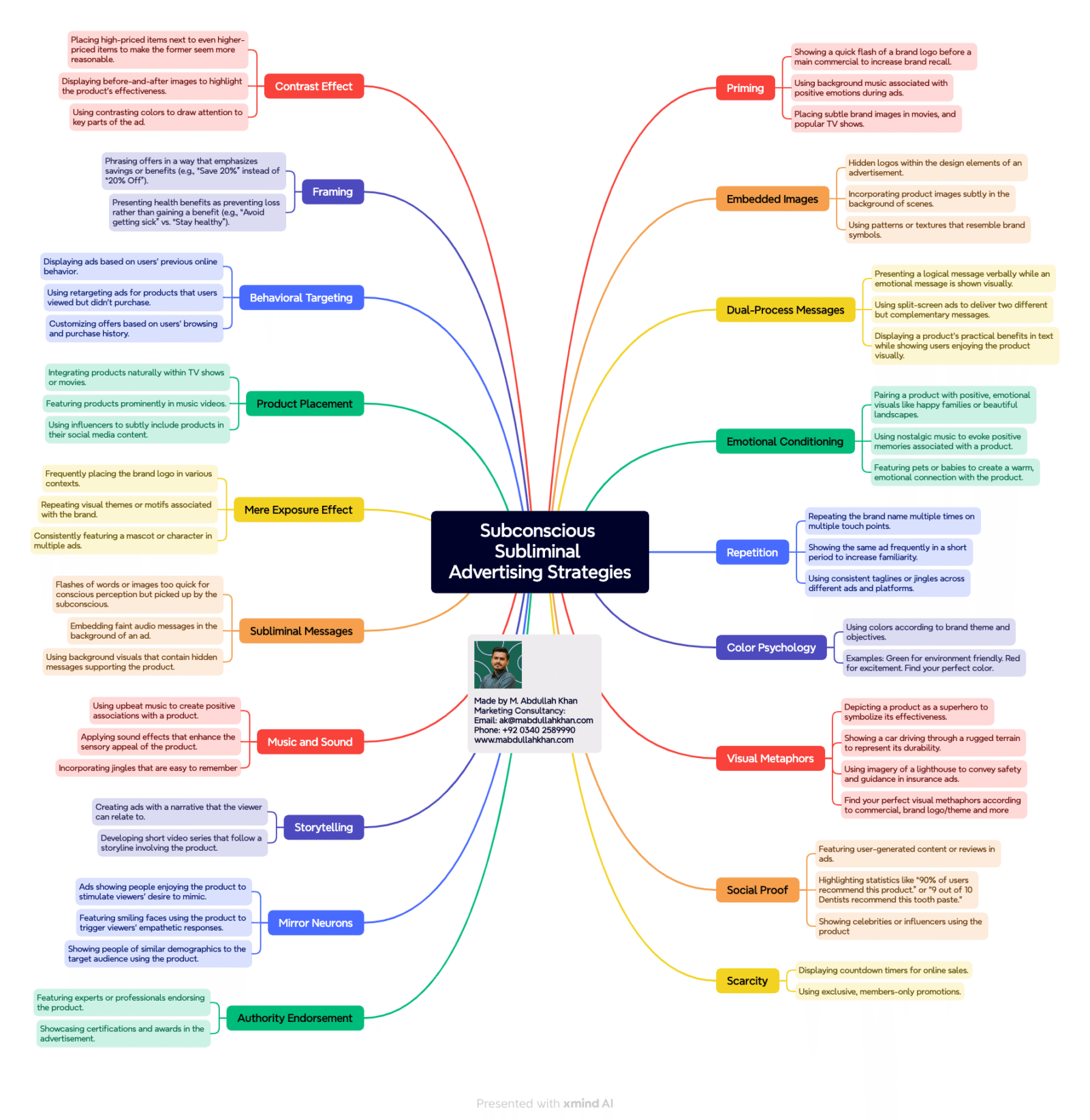 Subconscious Subliminal Advertising Strategies Mind Map